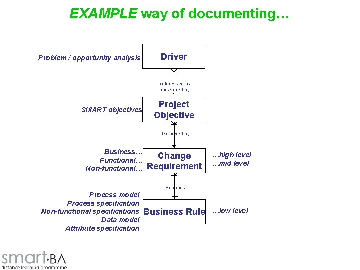 EXAMPLE way of documenting… Problem / opportunity analysis Driver Addressed as measured by SMART