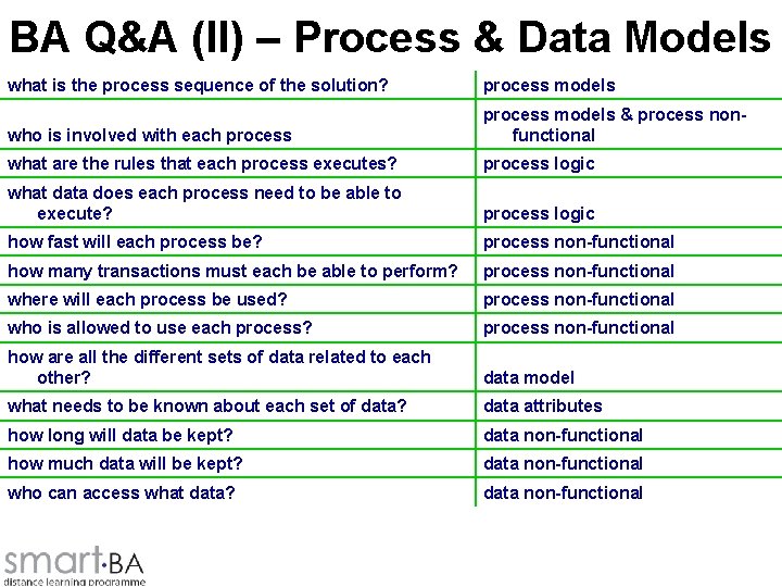 BA Q&A (II) – Process & Data Models what is the process sequence of