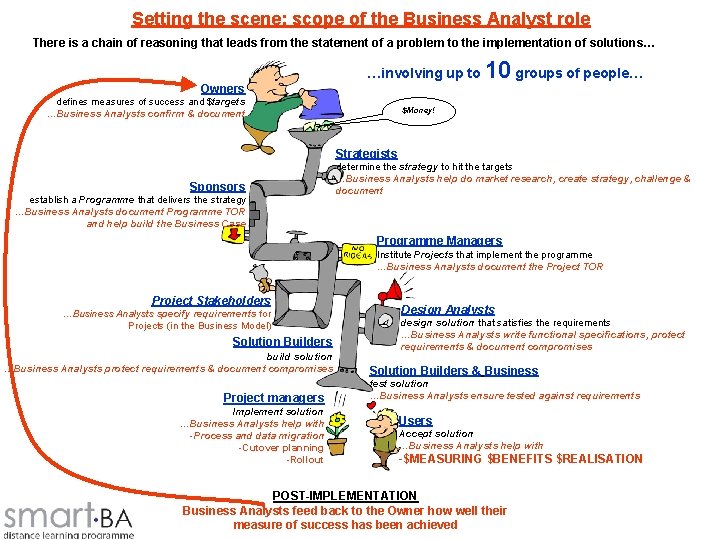 Setting the scene: scope of the Business Analyst role There is a chain of