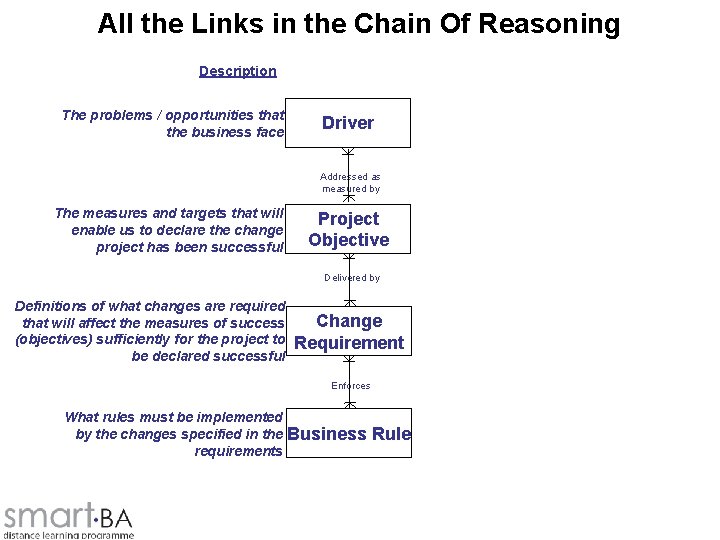 All the Links in the Chain Of Reasoning Description The problems / opportunities that