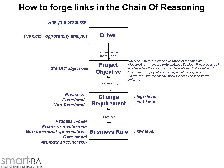 How to forge links in the Chain Of Reasoning Analysis products Problem / opportunity