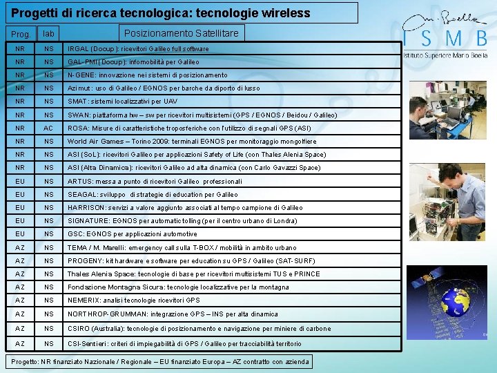 Progetti di ricerca tecnologica: tecnologie wireless Posizionamento Satellitare Prog. lab NR NS IRGAL (Docup):