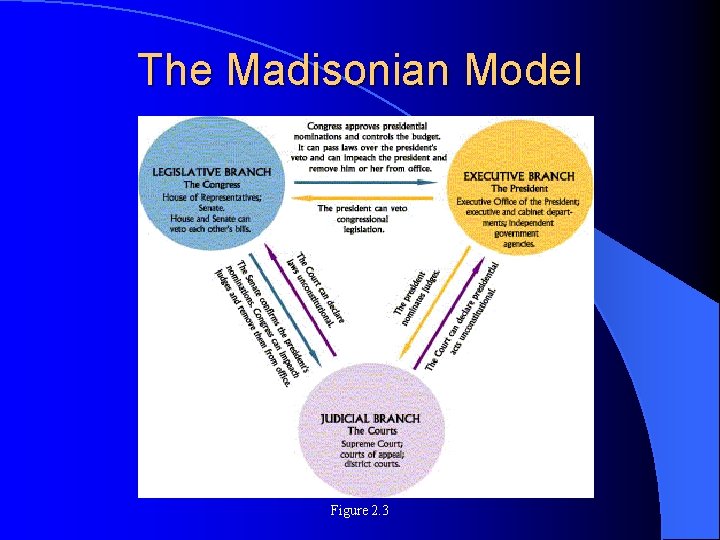 The Madisonian Model Figure 2. 3 