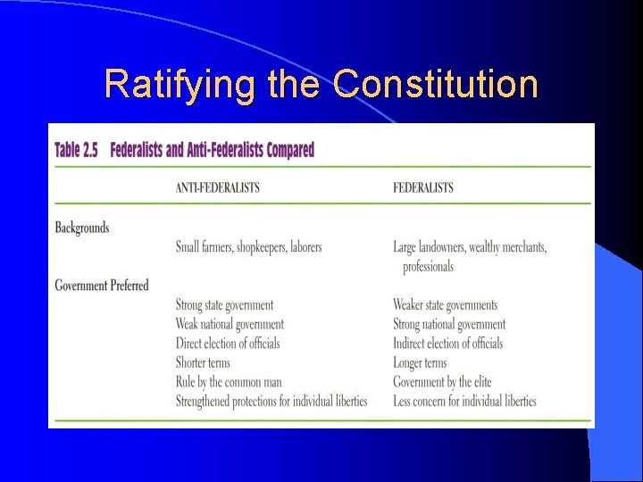 Ratifying the Constitution 