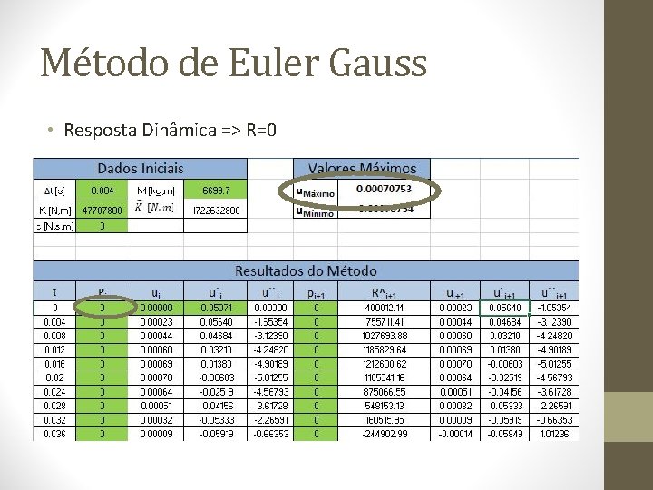 Método de Euler Gauss • Resposta Dinâmica => R=0 