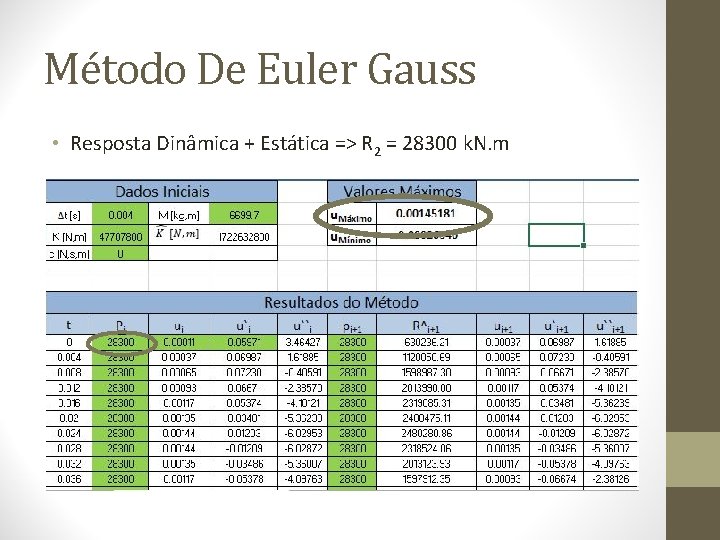 Método De Euler Gauss • Resposta Dinâmica + Estática => R 2 = 28300