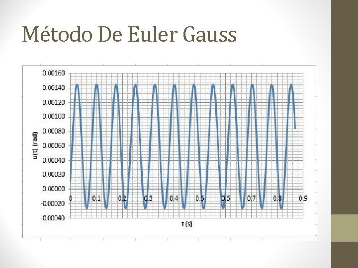 Método De Euler Gauss 