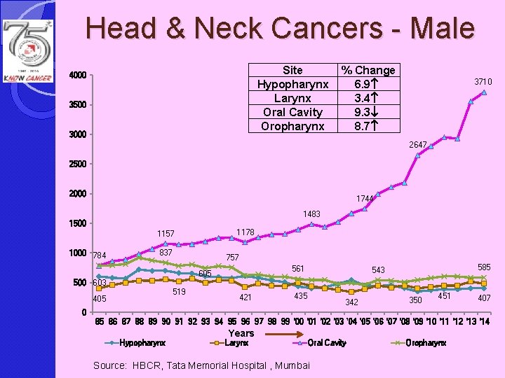 TRENDS OF CANCER OBSERVED IN A PREMIER INSTITUTE