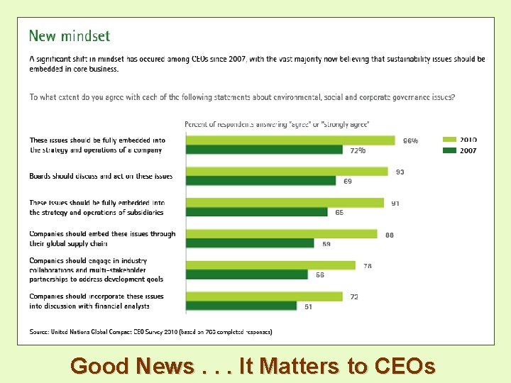 Good News. . . It Matters to CEOs 
