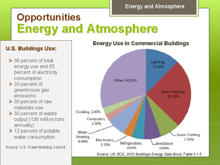 Energy and Atmosphere Opportunities Energy and Atmosphere U. S. Buildings Use: Energy Use in