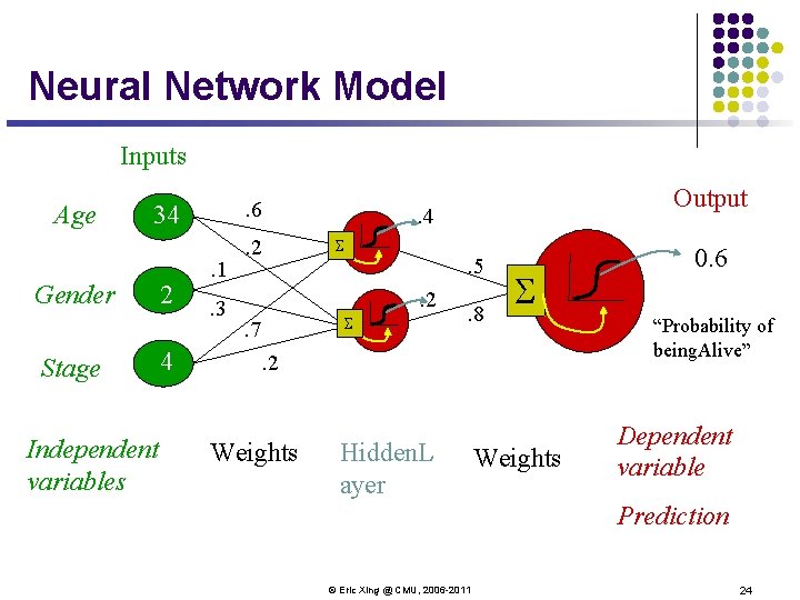 Neural Network Model Inputs Age . 6 34 Gender Stage Independent variables 2 4