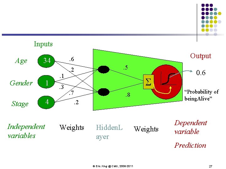 Inputs Age 34 Gender Stage Independent variables 1 4 Output . 6. 1. 3