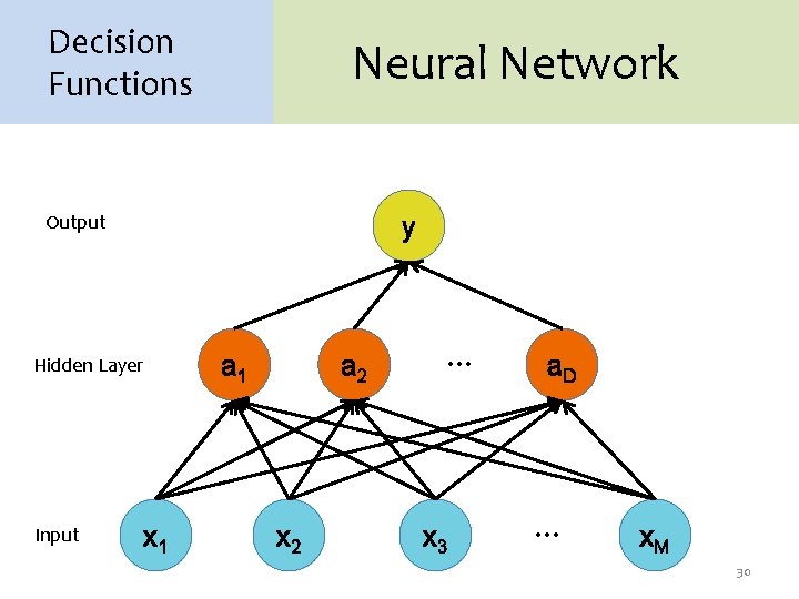 Decision Functions Neural Network Output y Hidden Layer Input x 1 a 2 x