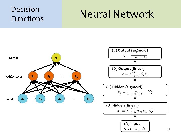 Decision Functions Neural Network Output y Hidden Layer Input x 1 z 1 …