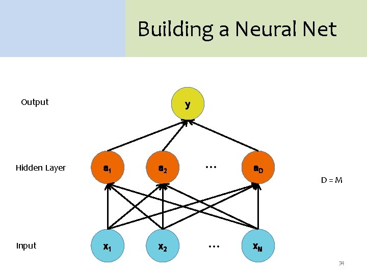 Building a Neural Net Output Hidden Layer Input y a 1 a 2 x