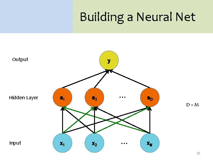 Building a Neural Net Output Hidden Layer Input y a 1 a 2 x