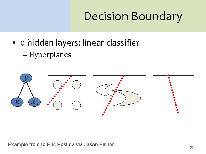Decision Boundary • 0 hidden layers: linear classifier – Hyperplanes Example from to Eric