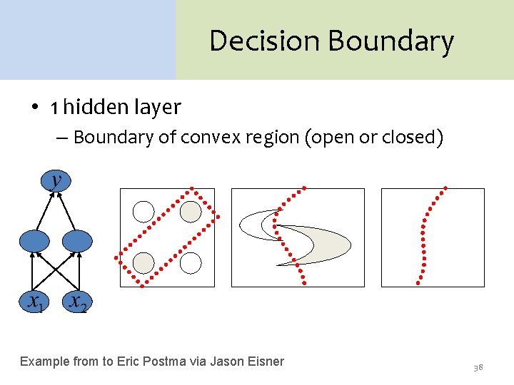 Decision Boundary • 1 hidden layer – Boundary of convex region (open or closed)