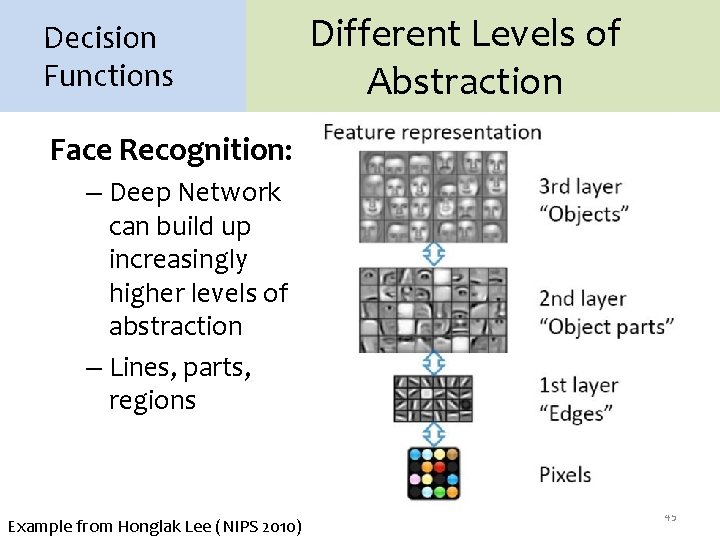 Decision Functions Different Levels of Abstraction Face Recognition: – Deep Network can build up