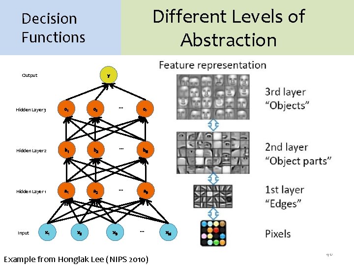 Different Levels of Abstraction Decision Functions Output y Hidden Layer 3 c 1 c