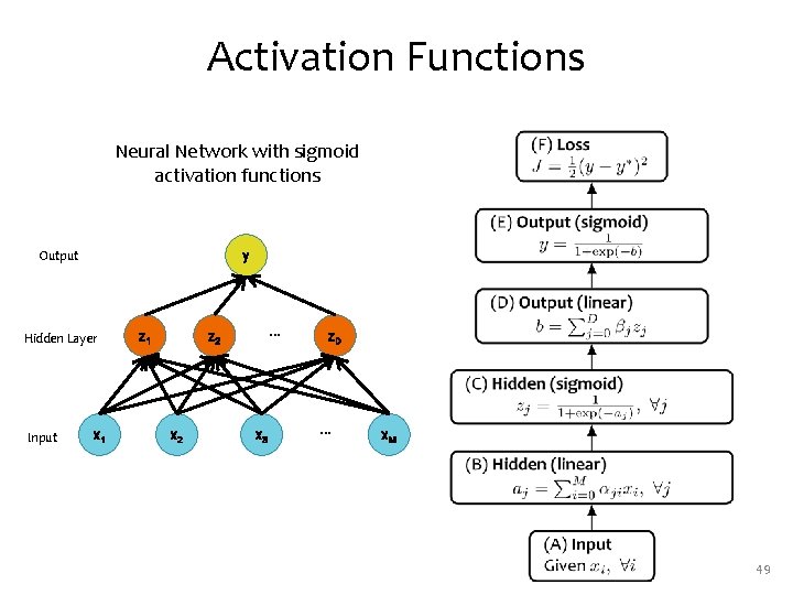 Activation Functions Neural Network with sigmoid activation functions Output y Hidden Layer Input x