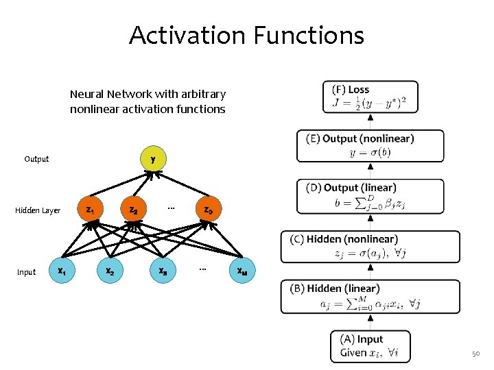 Activation Functions Neural Network with arbitrary nonlinear activation functions Output y Hidden Layer Input