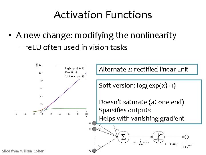 Activation Functions • A new change: modifying the nonlinearity – re. LU often used