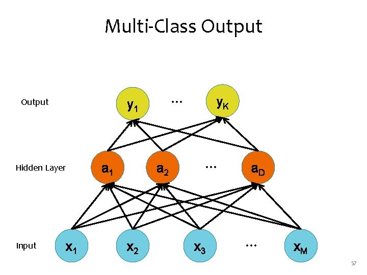 Multi-Class Output Hidden Layer Input … y 1 x 1 a 2 x 2