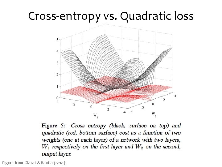 Cross-entropy vs. Quadratic loss Figure from Glorot & Bentio (2010) 