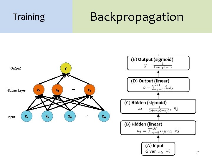 Backpropagation Training Output y Hidden Layer Input x 1 z 1 … z 2