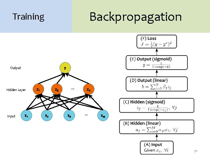 Backpropagation Training Output y Hidden Layer Input x 1 z 1 … z 2