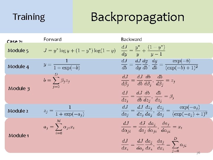 Training Backpropagation Case 2: Neural Module 5 Network y Module 4 z z …