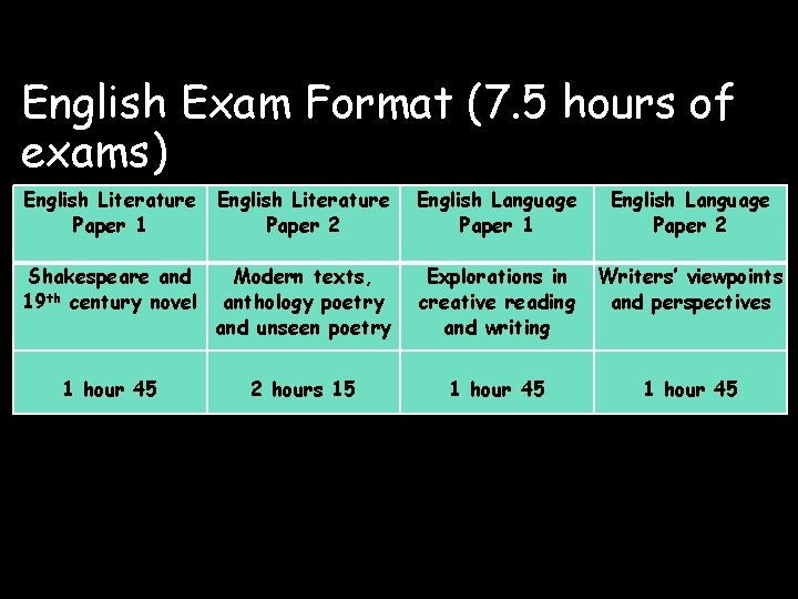 English Exam Format (7. 5 hours of exams) English Literature Paper 1 English Literature