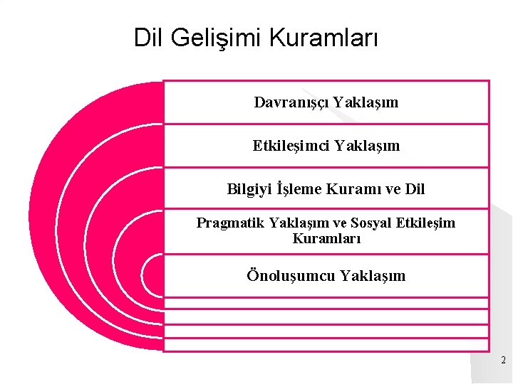 Dil Gelişimi Kuramları Davranışçı Yaklaşım Etkileşimci Yaklaşım Bilgiyi İşleme Kuramı ve Dil Pragmatik Yaklaşım