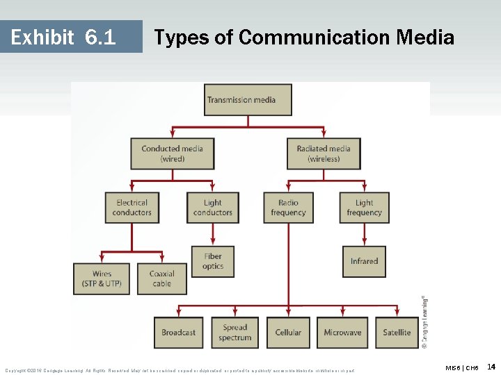 Exhibit 6. 1 Types of Communication Media Copyright © 2016 Cengage Learning. All Rights