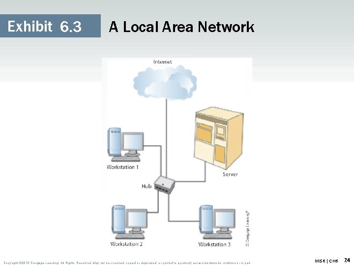 Exhibit 6. 3 A Local Area Network Copyright © 2016 Cengage Learning. All Rights