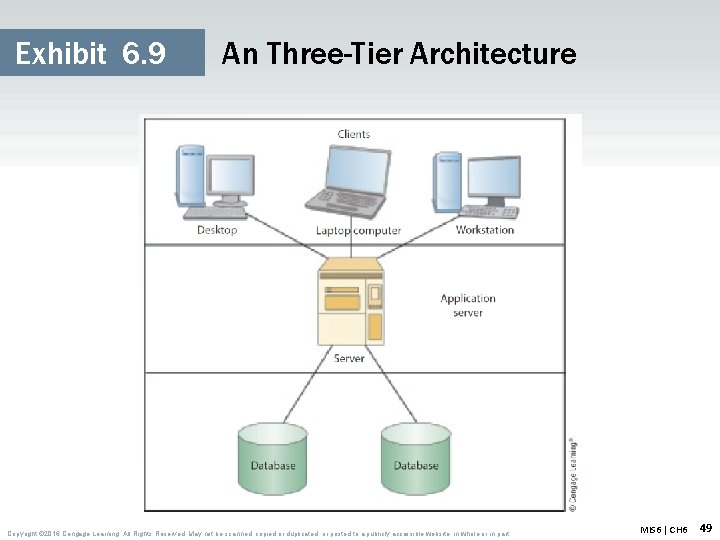 Exhibit 6. 9 An Three-Tier Architecture Copyright © 2016 Cengage Learning. All Rights Reserved.