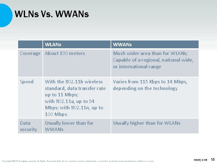 WLNs Vs. WWANs WLANs WWANs Coverage About 100 meters Much wider area than for
