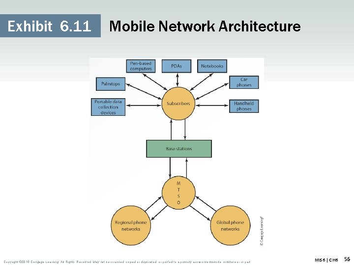 Exhibit 6. 11 Mobile Network Architecture Copyright © 2016 Cengage Learning. All Rights Reserved.