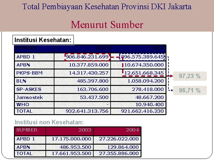 Total Pembiayaan Kesehatan Provinsi DKI Jakarta Menurut Sumber Institusi Kesehatan: SUMBER 2003 2004 906.