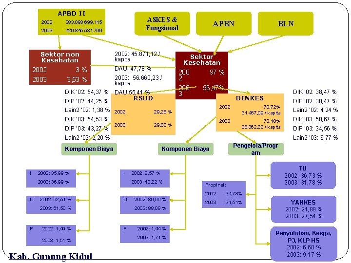 APBD II 2002 383. 093. 699. 115 2003 429. 845. 581. 799 ASKES &