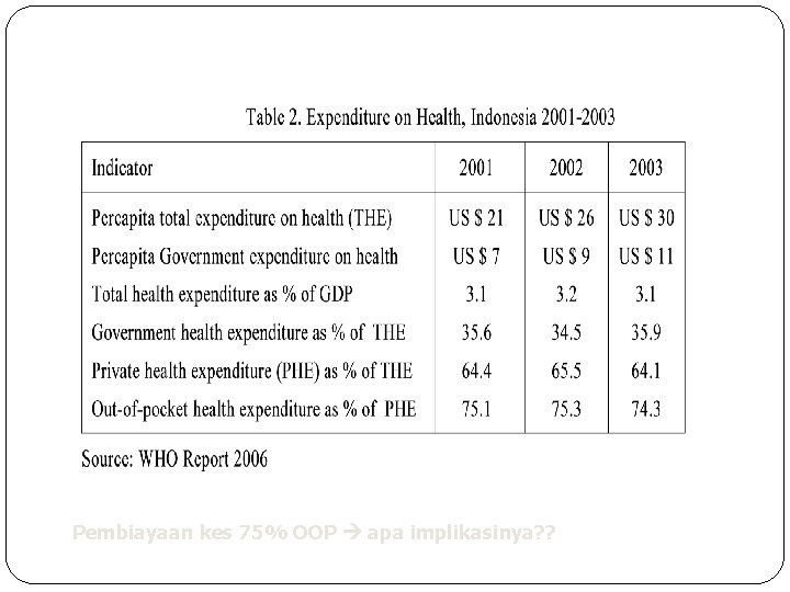 Pembiayaan kes 75% OOP apa implikasinya? ? 