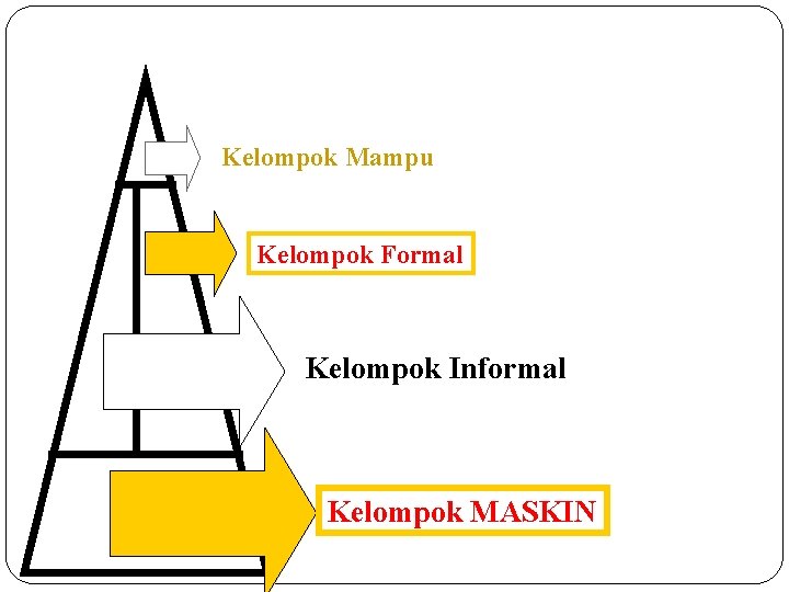 Kelompok Mampu Kelompok Formal Kelompok Informal Kelompok MASKIN 