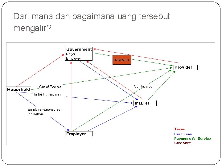 Dari mana dan bagaimana uang tersebut mengalir? Askeskin 