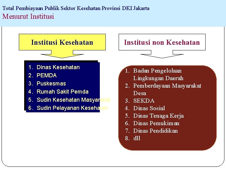 Total Pembiayaan Publik Sektor Kesehatan Provinsi DKI Jakarta Menurut Institusi Kesehatan 1. 2. 3.