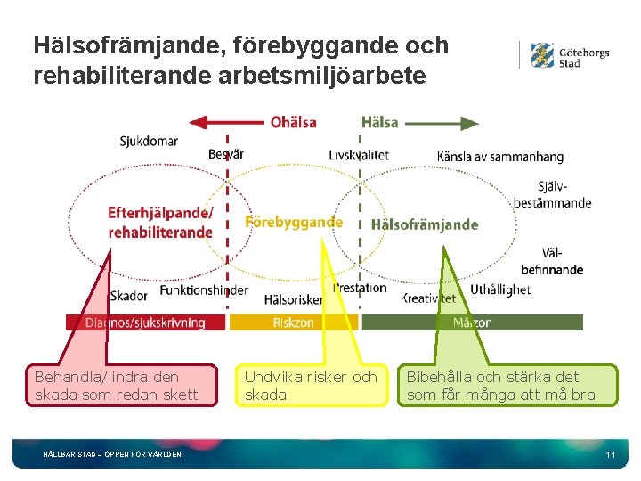 Hälsofrämjande, förebyggande och rehabiliterande arbetsmiljöarbete Behandla/lindra den skada som redan skett HÅLLBAR STAD –