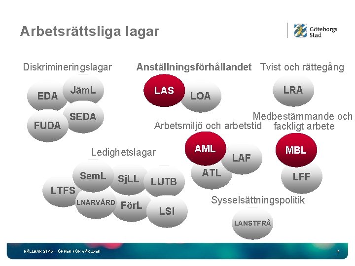 Arbetsrättsliga lagar Diskrimineringslagar EDA FUDA Anställningsförhållandet Tvist och rättegång Jäm. L LAS SEDA Medbestämmande