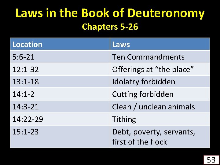 Laws in the Book of Deuteronomy Chapters 5 -26 Location 5: 6 -21 12: