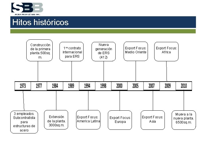 Hitos históricos Construcciòn de la primera planta. 500 sq. m. 3 empleados. Subcontratista para