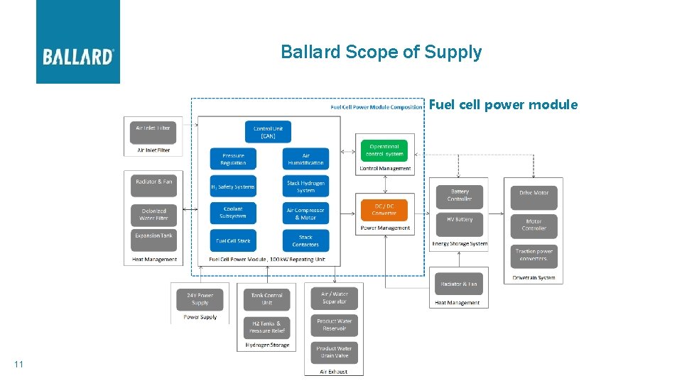 Ballard Scope of Supply Fuel cell power module 11 